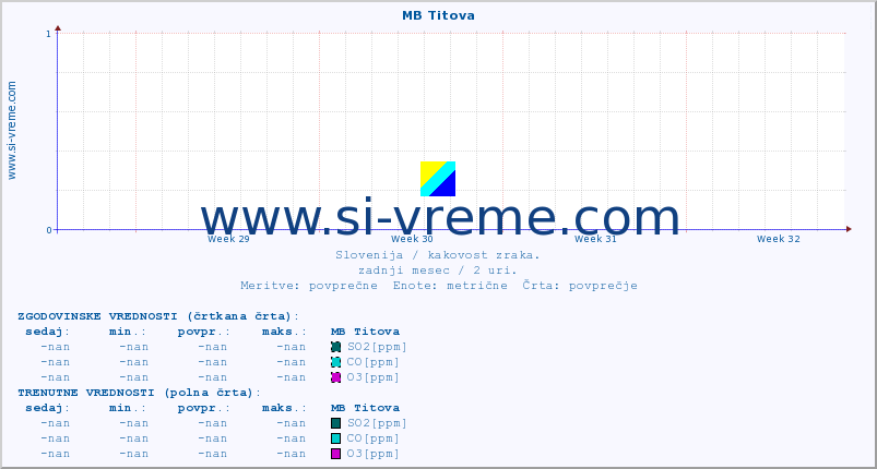 POVPREČJE :: MB Titova :: SO2 | CO | O3 | NO2 :: zadnji mesec / 2 uri.