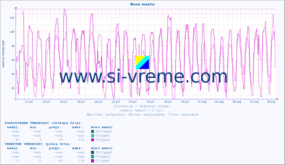 POVPREČJE :: Novo mesto :: SO2 | CO | O3 | NO2 :: zadnji mesec / 2 uri.