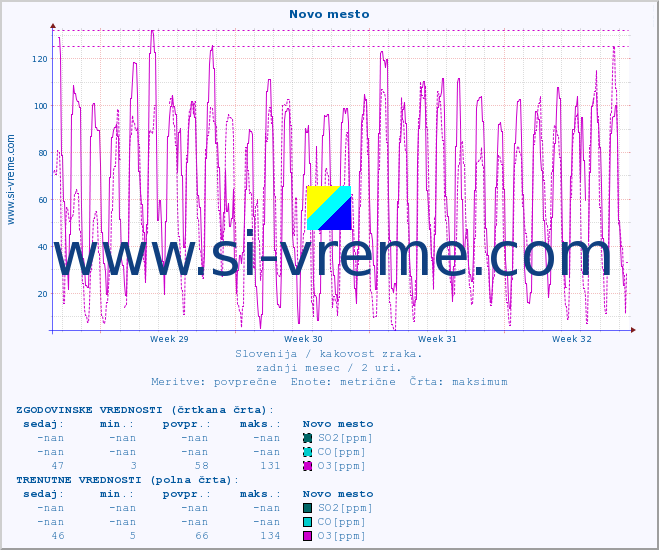 POVPREČJE :: Novo mesto :: SO2 | CO | O3 | NO2 :: zadnji mesec / 2 uri.
