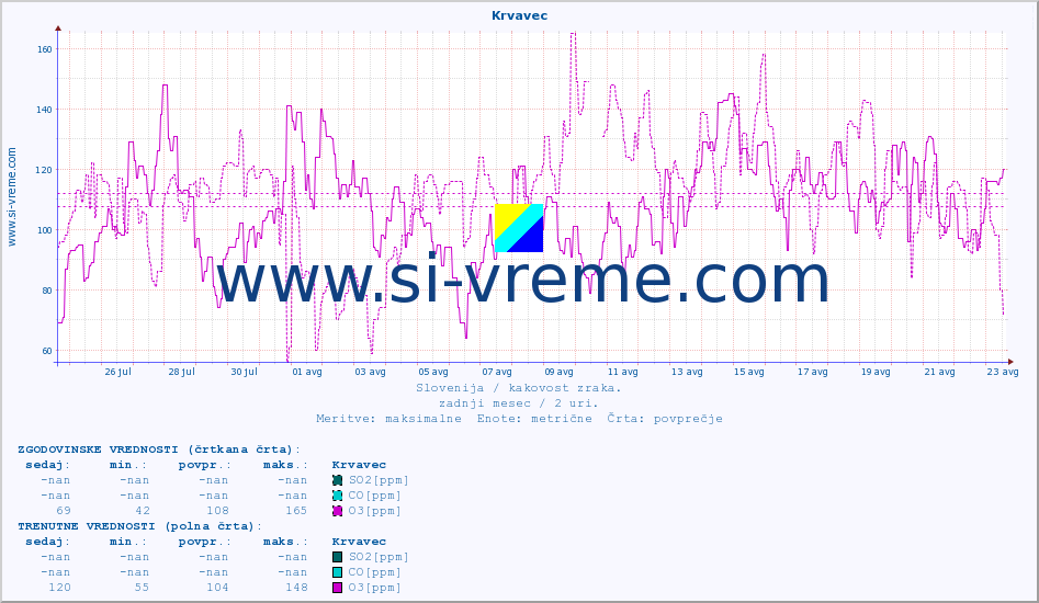 POVPREČJE :: Krvavec :: SO2 | CO | O3 | NO2 :: zadnji mesec / 2 uri.