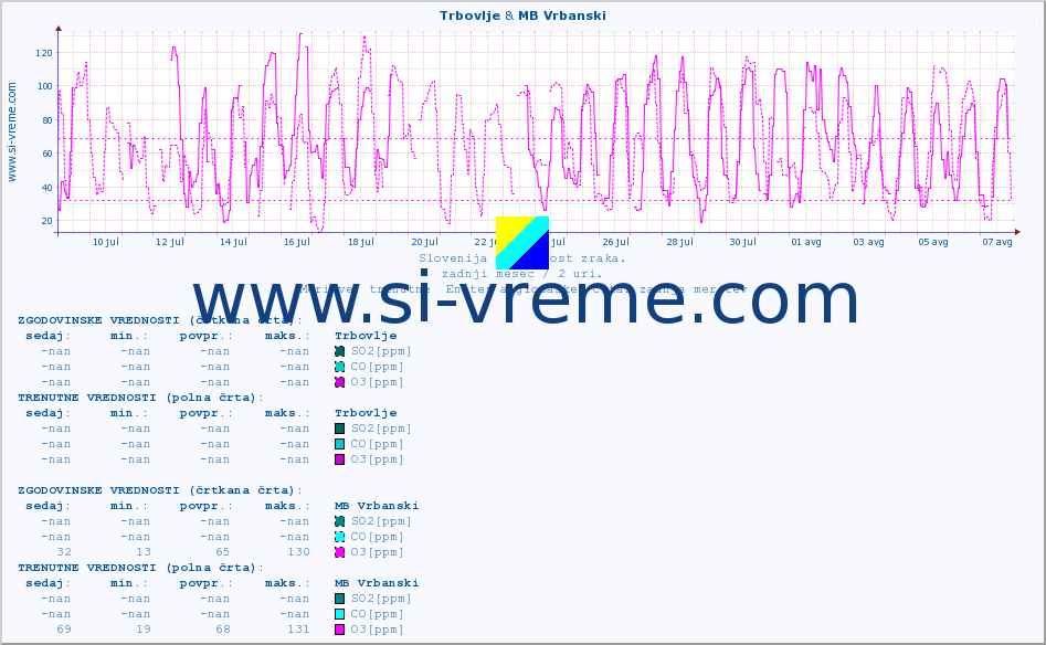 POVPREČJE :: Trbovlje & MB Vrbanski :: SO2 | CO | O3 | NO2 :: zadnji mesec / 2 uri.