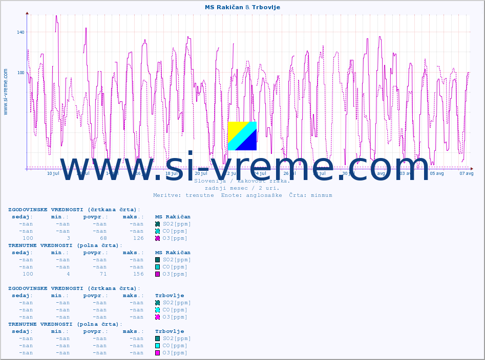 POVPREČJE :: MS Rakičan & Trbovlje :: SO2 | CO | O3 | NO2 :: zadnji mesec / 2 uri.