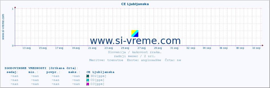 POVPREČJE :: CE Ljubljanska :: SO2 | CO | O3 | NO2 :: zadnji mesec / 2 uri.