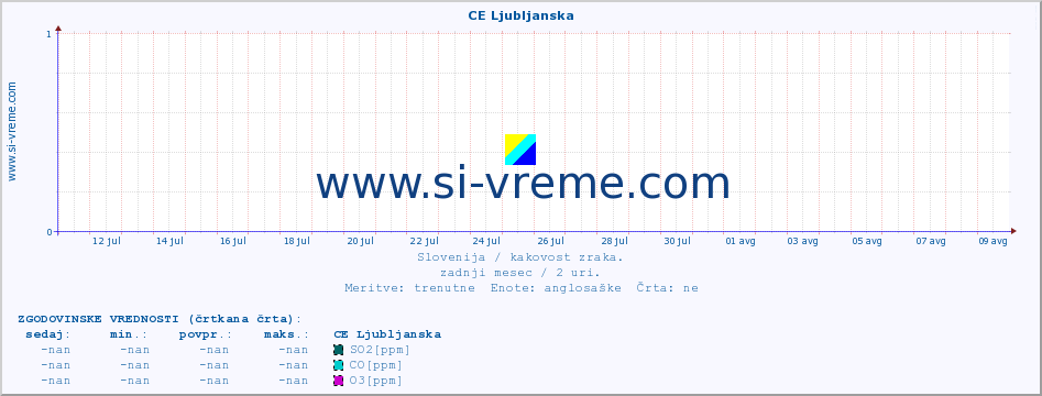 POVPREČJE :: CE Ljubljanska :: SO2 | CO | O3 | NO2 :: zadnji mesec / 2 uri.