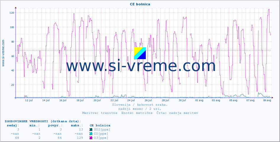 POVPREČJE :: CE bolnica :: SO2 | CO | O3 | NO2 :: zadnji mesec / 2 uri.