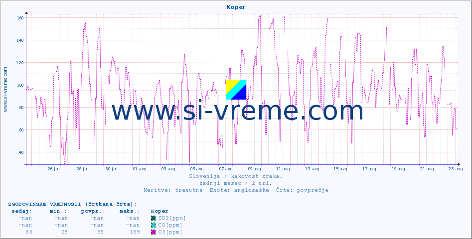 POVPREČJE :: Koper :: SO2 | CO | O3 | NO2 :: zadnji mesec / 2 uri.