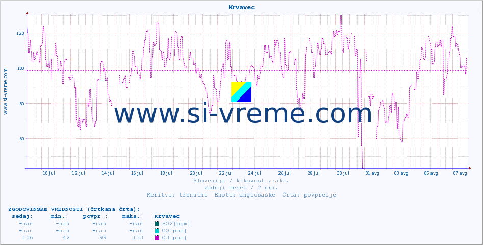 POVPREČJE :: Krvavec :: SO2 | CO | O3 | NO2 :: zadnji mesec / 2 uri.