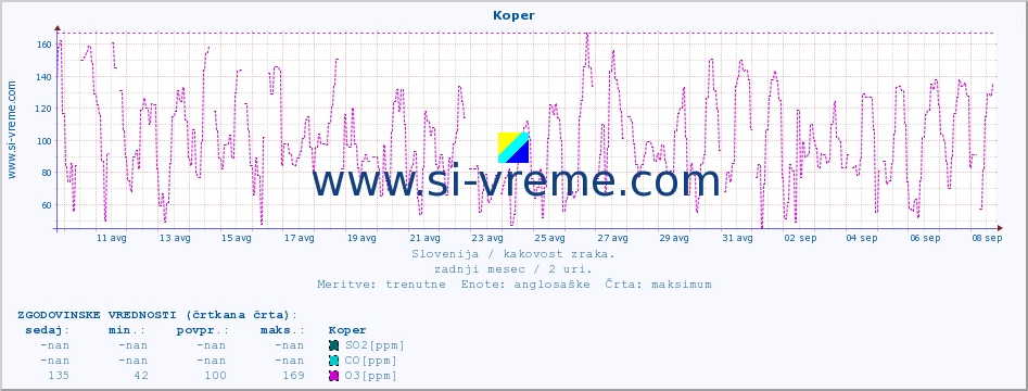 POVPREČJE :: Koper :: SO2 | CO | O3 | NO2 :: zadnji mesec / 2 uri.