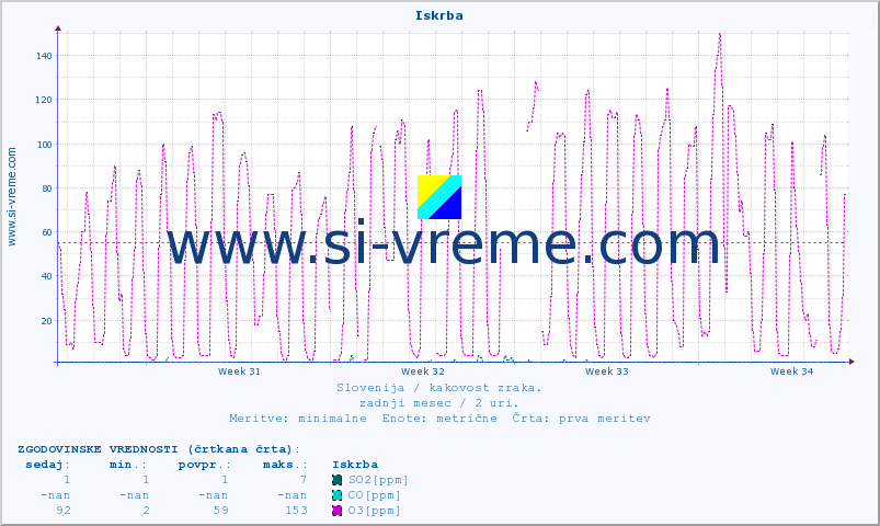 POVPREČJE :: Iskrba :: SO2 | CO | O3 | NO2 :: zadnji mesec / 2 uri.