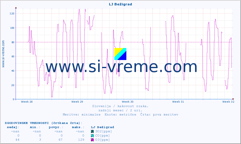 POVPREČJE :: LJ Bežigrad :: SO2 | CO | O3 | NO2 :: zadnji mesec / 2 uri.