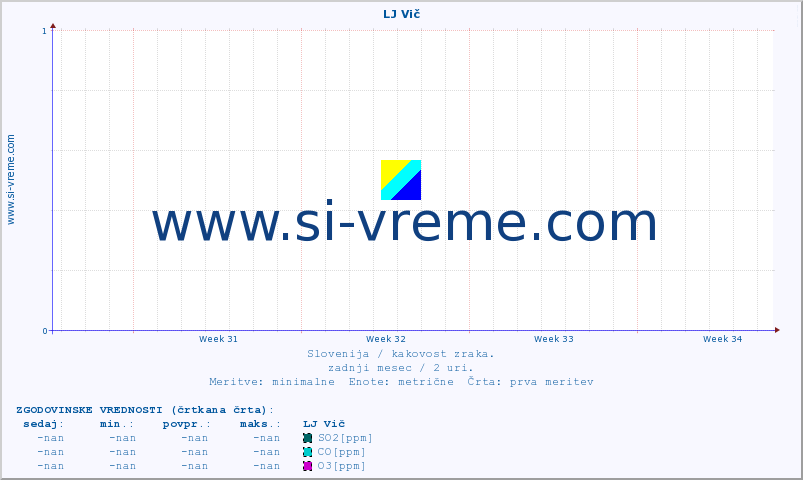 POVPREČJE :: LJ Vič :: SO2 | CO | O3 | NO2 :: zadnji mesec / 2 uri.