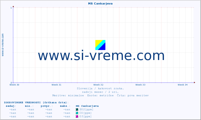 POVPREČJE :: MS Cankarjeva :: SO2 | CO | O3 | NO2 :: zadnji mesec / 2 uri.