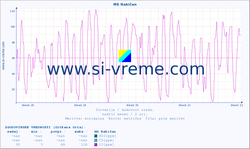 POVPREČJE :: MS Rakičan :: SO2 | CO | O3 | NO2 :: zadnji mesec / 2 uri.