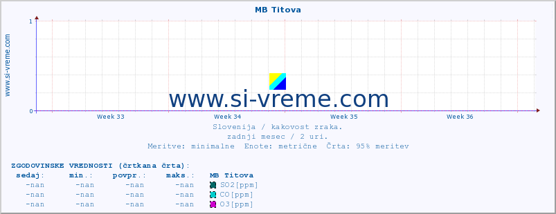 POVPREČJE :: MB Titova :: SO2 | CO | O3 | NO2 :: zadnji mesec / 2 uri.