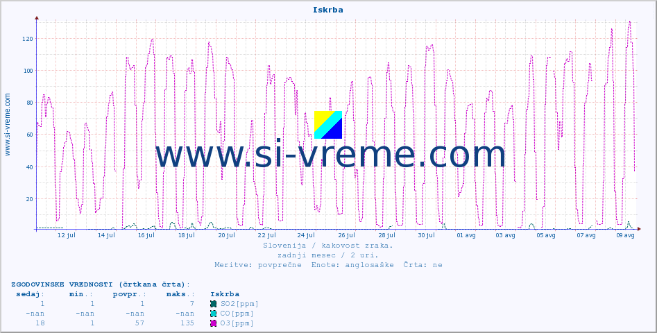 POVPREČJE :: Iskrba :: SO2 | CO | O3 | NO2 :: zadnji mesec / 2 uri.