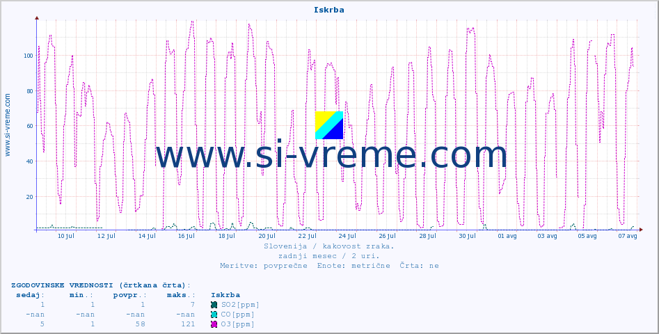 POVPREČJE :: Iskrba :: SO2 | CO | O3 | NO2 :: zadnji mesec / 2 uri.