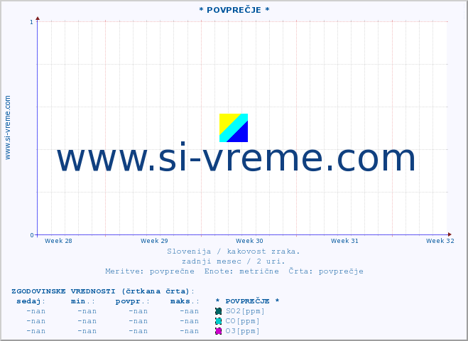 POVPREČJE :: * POVPREČJE * :: SO2 | CO | O3 | NO2 :: zadnji mesec / 2 uri.