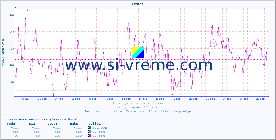 POVPREČJE :: Otlica :: SO2 | CO | O3 | NO2 :: zadnji mesec / 2 uri.