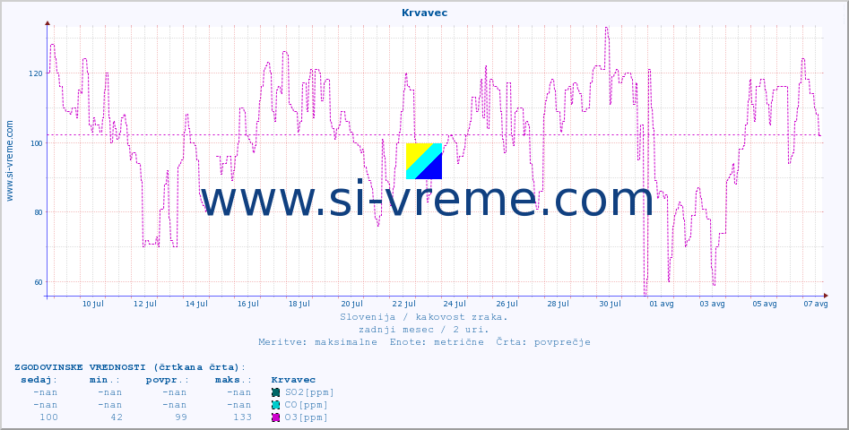POVPREČJE :: Krvavec :: SO2 | CO | O3 | NO2 :: zadnji mesec / 2 uri.