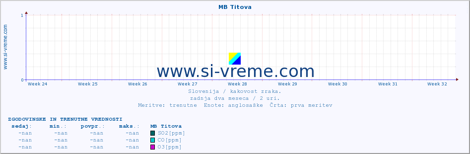 POVPREČJE :: MB Titova :: SO2 | CO | O3 | NO2 :: zadnja dva meseca / 2 uri.