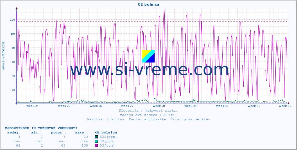 POVPREČJE :: CE bolnica :: SO2 | CO | O3 | NO2 :: zadnja dva meseca / 2 uri.