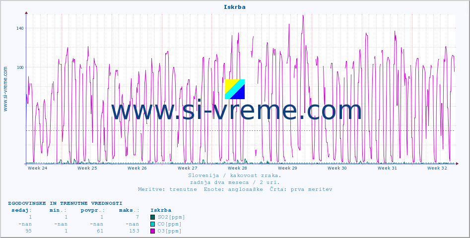 POVPREČJE :: Iskrba :: SO2 | CO | O3 | NO2 :: zadnja dva meseca / 2 uri.