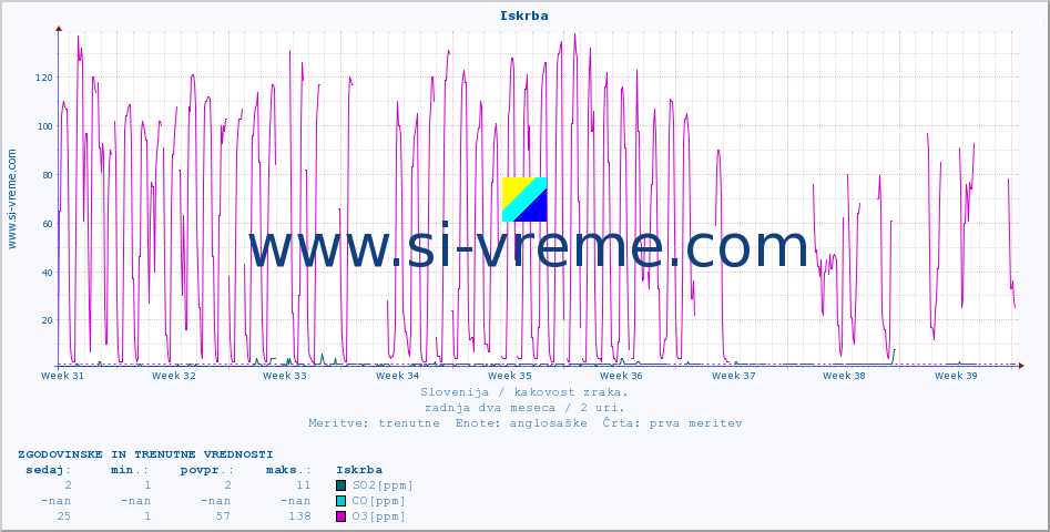POVPREČJE :: Iskrba :: SO2 | CO | O3 | NO2 :: zadnja dva meseca / 2 uri.