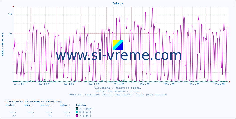 POVPREČJE :: Iskrba :: SO2 | CO | O3 | NO2 :: zadnja dva meseca / 2 uri.