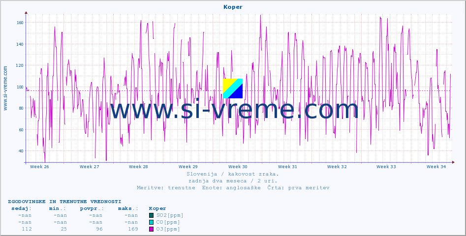POVPREČJE :: Koper :: SO2 | CO | O3 | NO2 :: zadnja dva meseca / 2 uri.