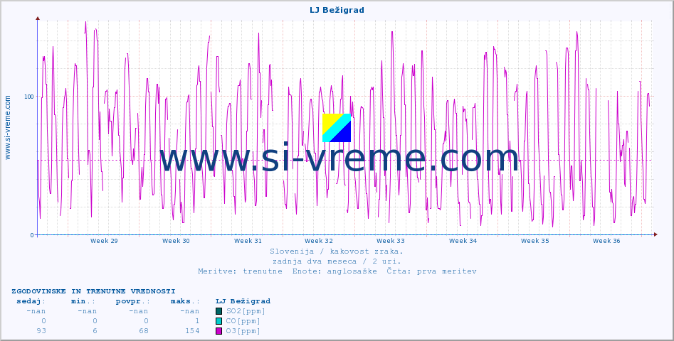 POVPREČJE :: LJ Bežigrad :: SO2 | CO | O3 | NO2 :: zadnja dva meseca / 2 uri.