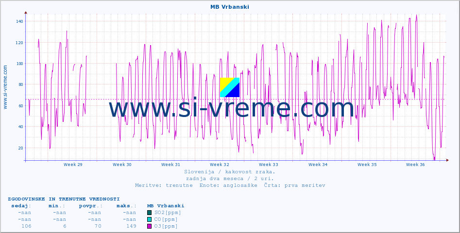 POVPREČJE :: MB Vrbanski :: SO2 | CO | O3 | NO2 :: zadnja dva meseca / 2 uri.