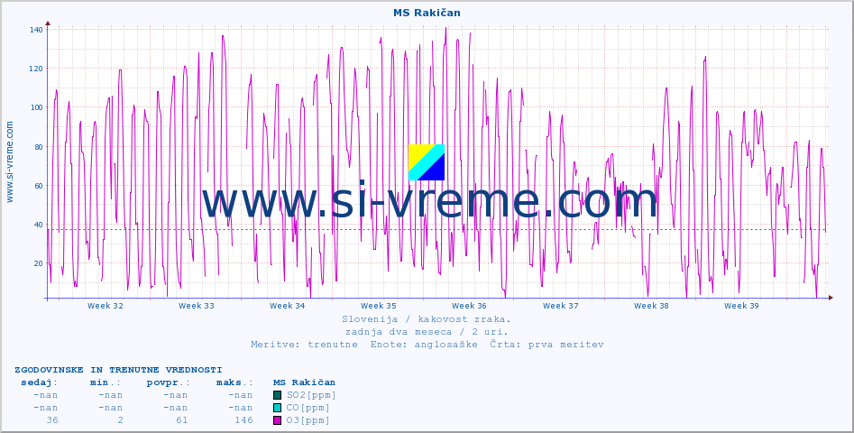 POVPREČJE :: MS Rakičan :: SO2 | CO | O3 | NO2 :: zadnja dva meseca / 2 uri.