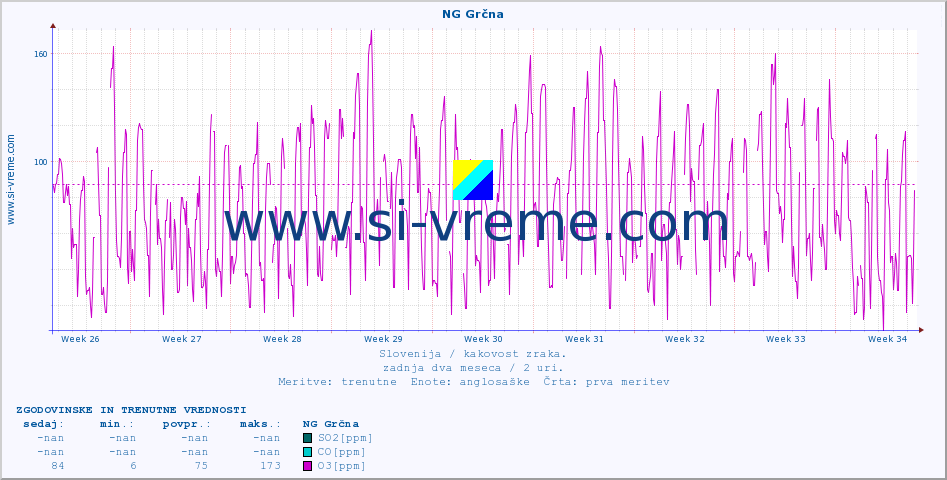 POVPREČJE :: NG Grčna :: SO2 | CO | O3 | NO2 :: zadnja dva meseca / 2 uri.