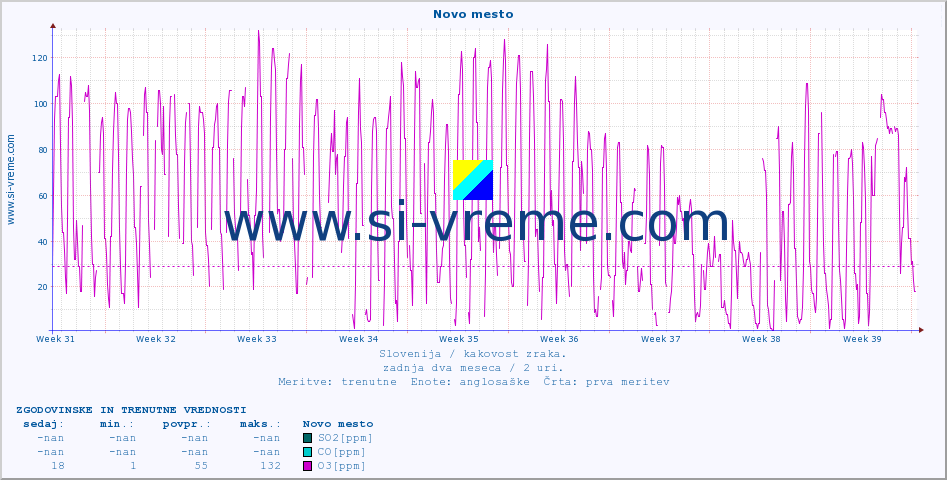 POVPREČJE :: Novo mesto :: SO2 | CO | O3 | NO2 :: zadnja dva meseca / 2 uri.