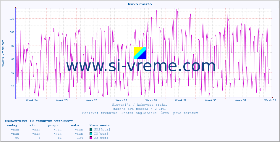 POVPREČJE :: Novo mesto :: SO2 | CO | O3 | NO2 :: zadnja dva meseca / 2 uri.