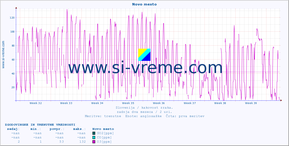 POVPREČJE :: Novo mesto :: SO2 | CO | O3 | NO2 :: zadnja dva meseca / 2 uri.