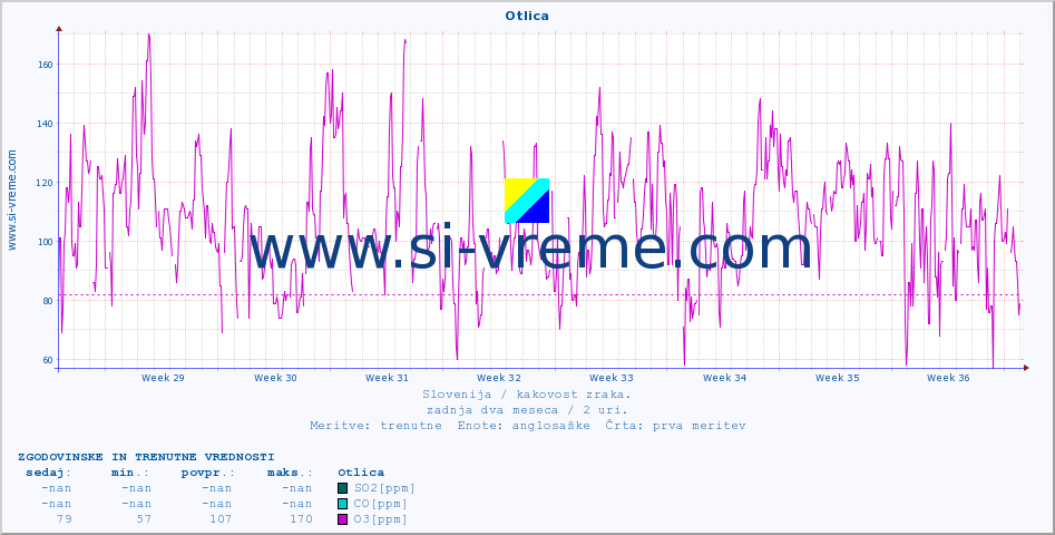 POVPREČJE :: Otlica :: SO2 | CO | O3 | NO2 :: zadnja dva meseca / 2 uri.