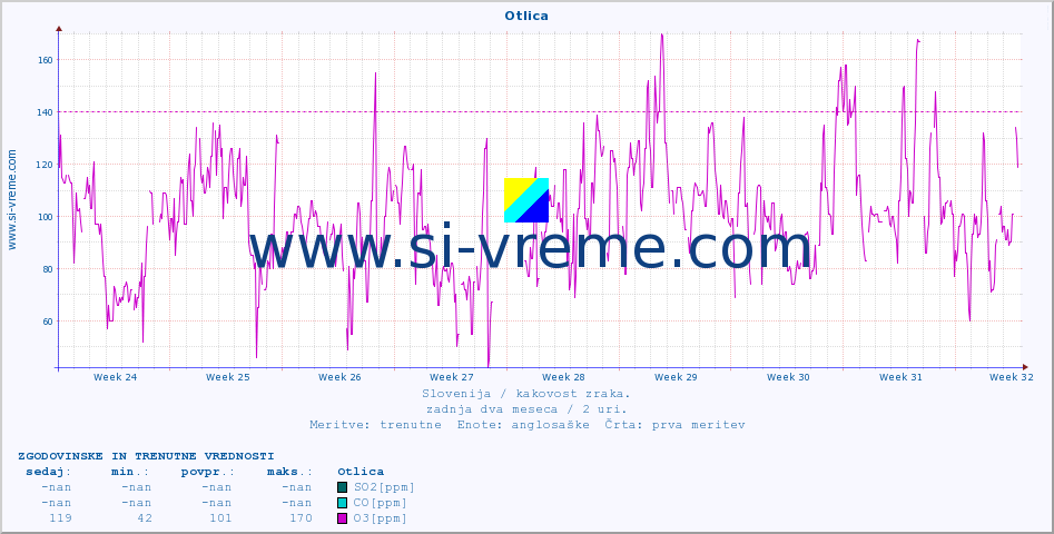 POVPREČJE :: Otlica :: SO2 | CO | O3 | NO2 :: zadnja dva meseca / 2 uri.
