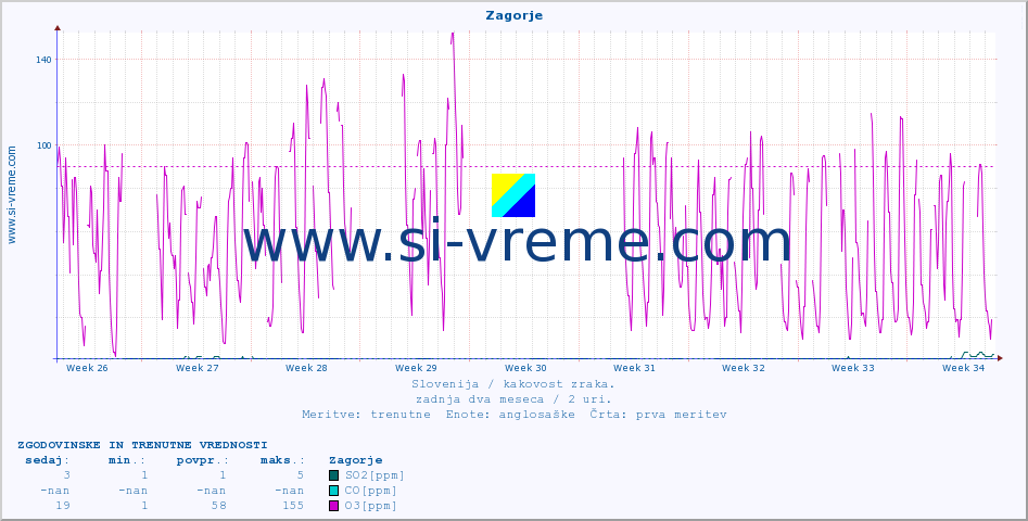 POVPREČJE :: Zagorje :: SO2 | CO | O3 | NO2 :: zadnja dva meseca / 2 uri.