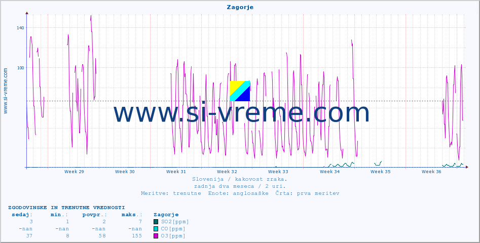 POVPREČJE :: Zagorje :: SO2 | CO | O3 | NO2 :: zadnja dva meseca / 2 uri.