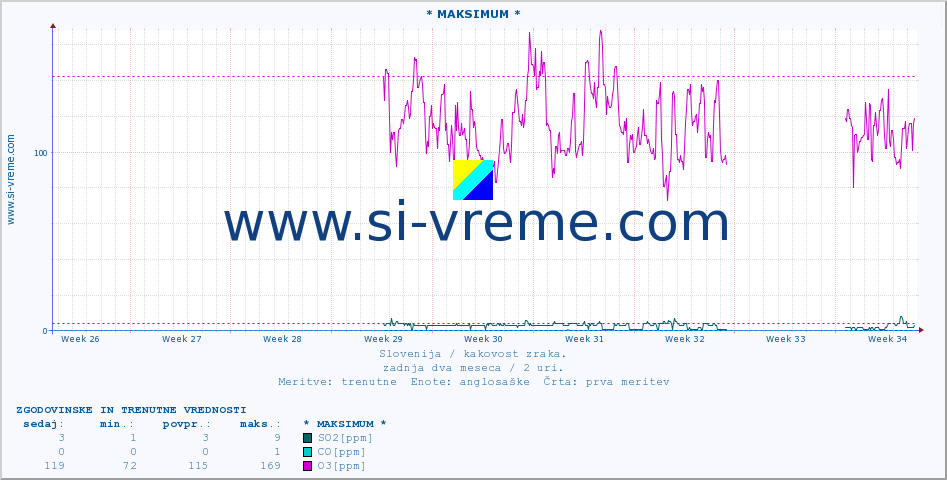 POVPREČJE :: * MAKSIMUM * :: SO2 | CO | O3 | NO2 :: zadnja dva meseca / 2 uri.