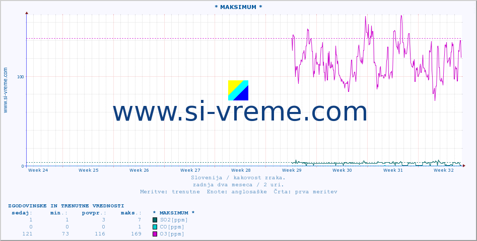 POVPREČJE :: * MAKSIMUM * :: SO2 | CO | O3 | NO2 :: zadnja dva meseca / 2 uri.