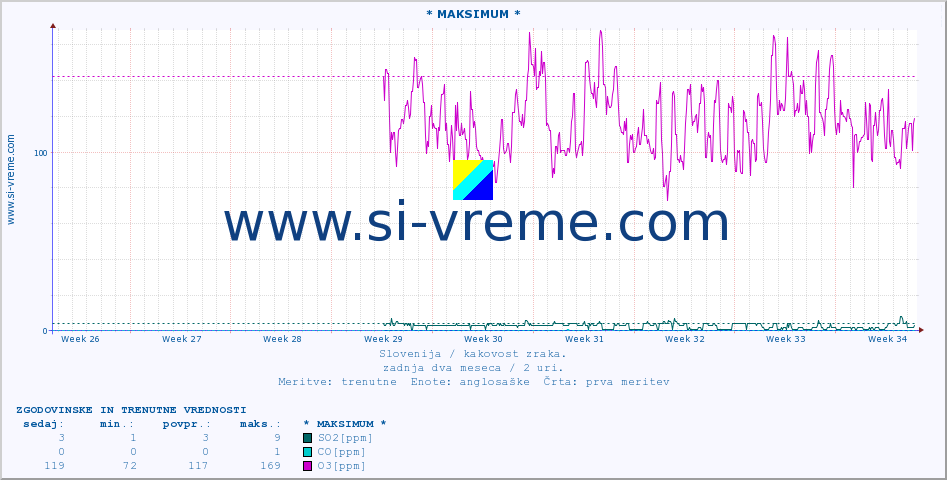 POVPREČJE :: * MAKSIMUM * :: SO2 | CO | O3 | NO2 :: zadnja dva meseca / 2 uri.