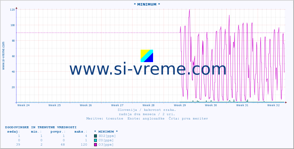 POVPREČJE :: * MINIMUM * :: SO2 | CO | O3 | NO2 :: zadnja dva meseca / 2 uri.