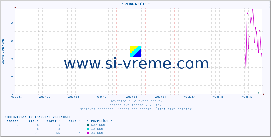 POVPREČJE :: * POVPREČJE * :: SO2 | CO | O3 | NO2 :: zadnja dva meseca / 2 uri.