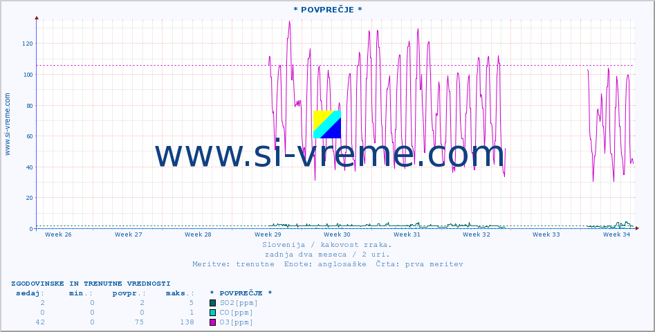 POVPREČJE :: * POVPREČJE * :: SO2 | CO | O3 | NO2 :: zadnja dva meseca / 2 uri.