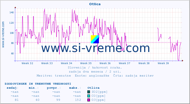 POVPREČJE :: Otlica :: SO2 | CO | O3 | NO2 :: zadnja dva meseca / 2 uri.