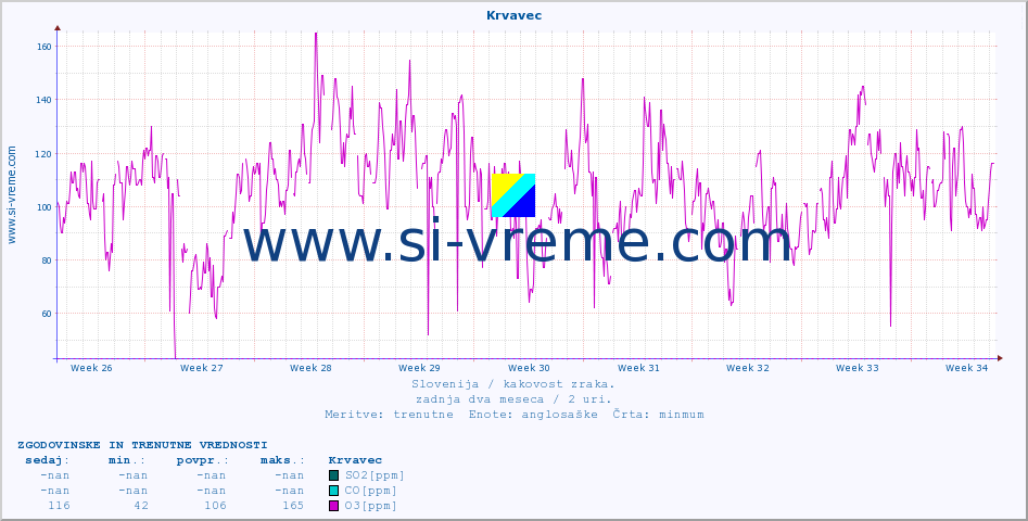 POVPREČJE :: Krvavec :: SO2 | CO | O3 | NO2 :: zadnja dva meseca / 2 uri.