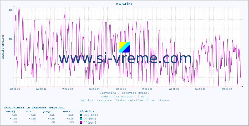 POVPREČJE :: NG Grčna :: SO2 | CO | O3 | NO2 :: zadnja dva meseca / 2 uri.
