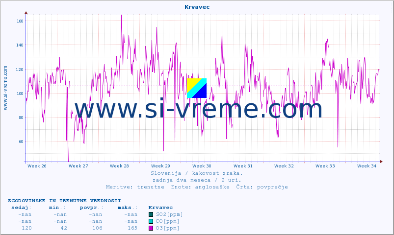 POVPREČJE :: Krvavec :: SO2 | CO | O3 | NO2 :: zadnja dva meseca / 2 uri.